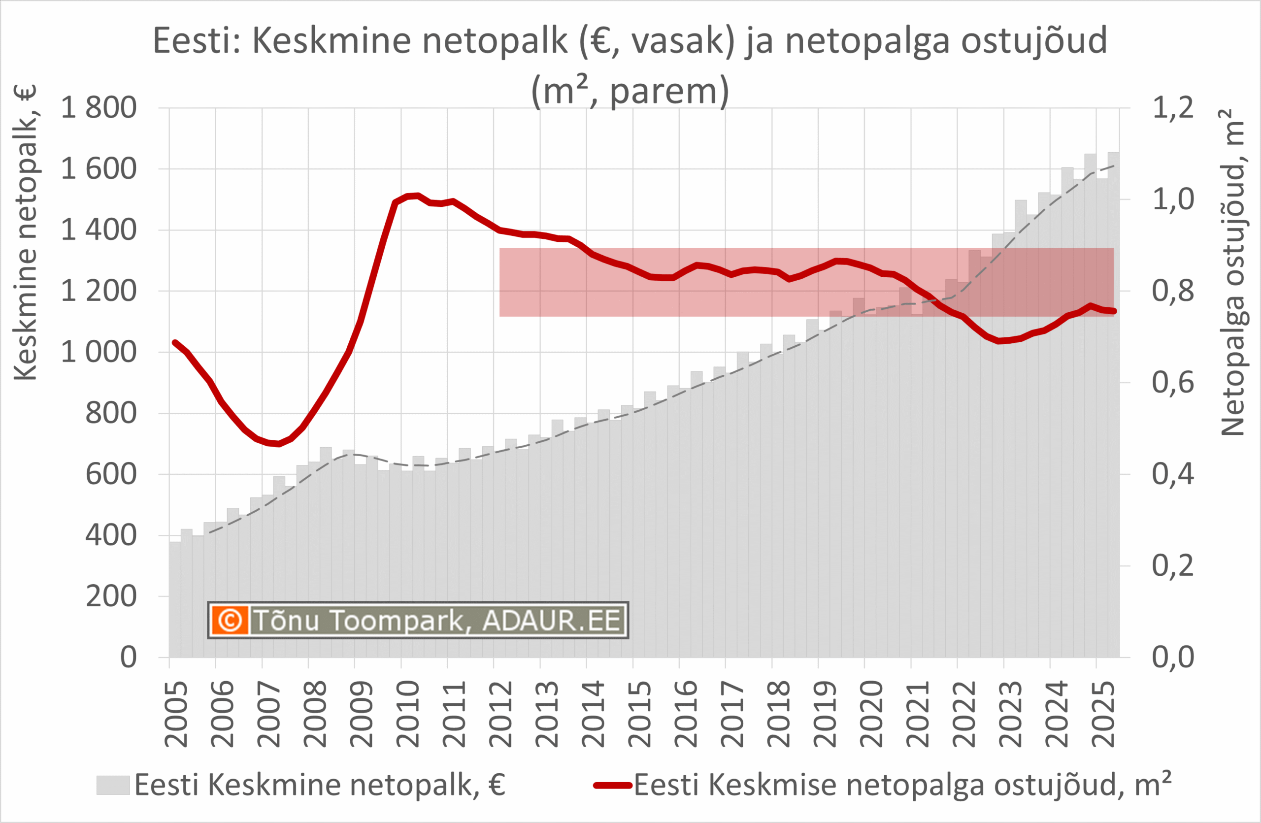 Ostujõud - ajalooline keskmine alates 2012