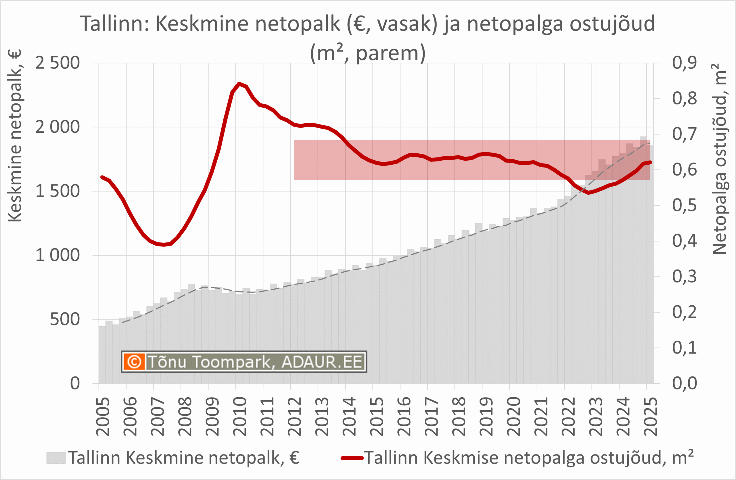 Tallinna netopalga ostujõud korteri ruutmeetrites