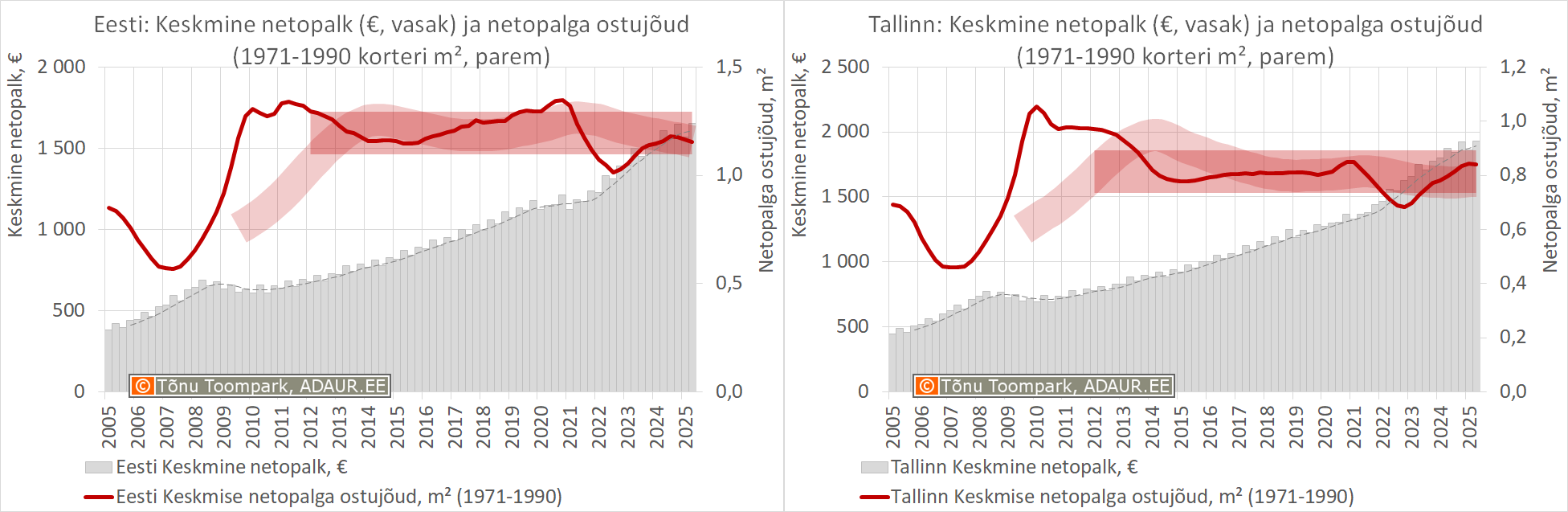 Eesti ja Tallinna keskmise palga ruutmeetrihinna suhe – nõukogudeaegne korter