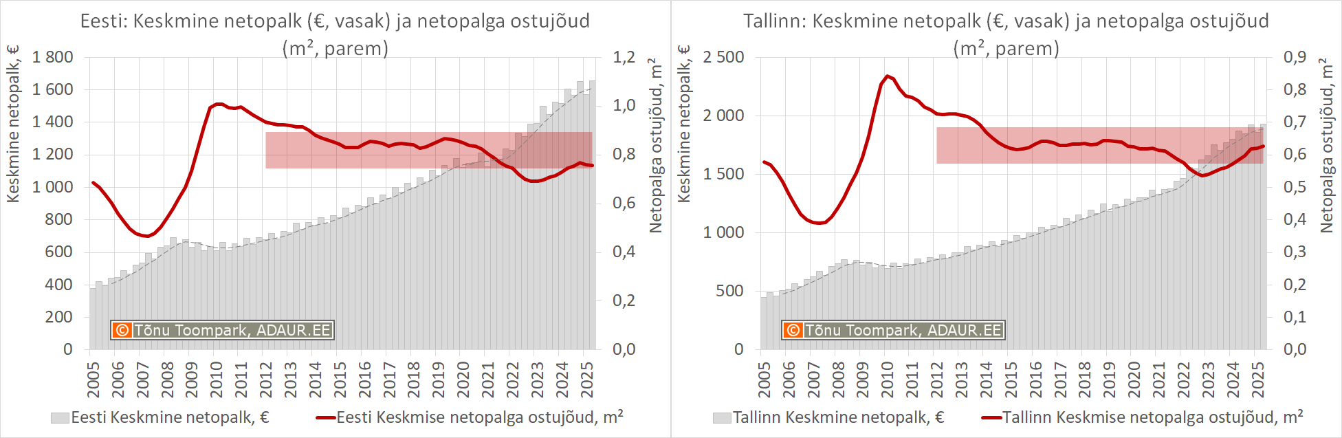 Eesti ja Tallinna keskmise palga-ruutmeetrihinna suhe