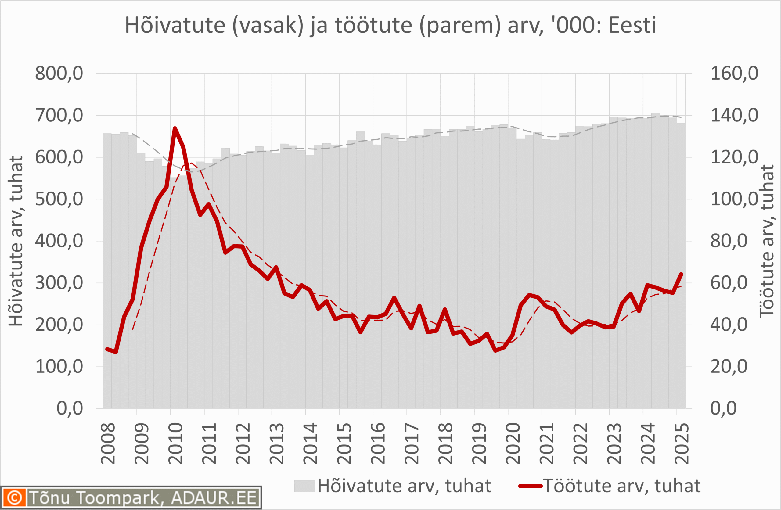 Hõivatute ja töötute arv