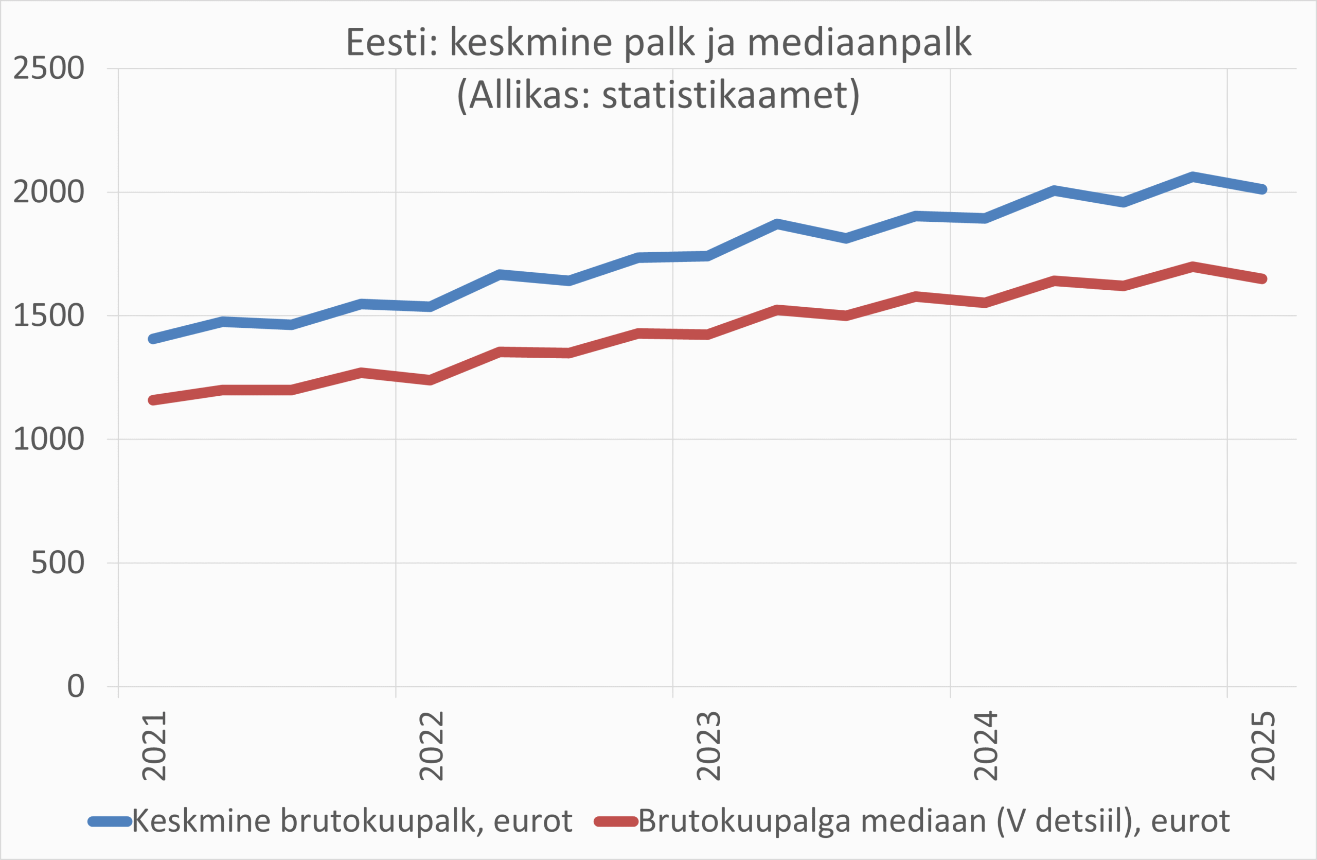 Keskmine palk ja mediaanpalk