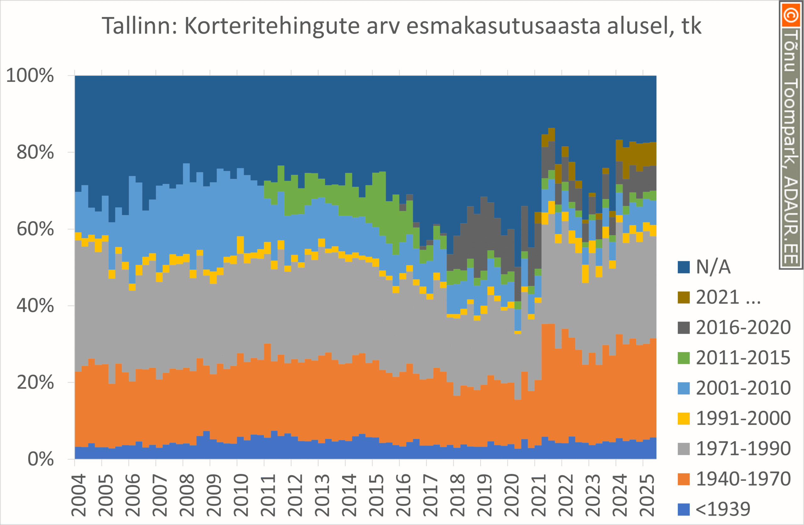 Korteritehingute arv korteri esmakasutusaasta alusel