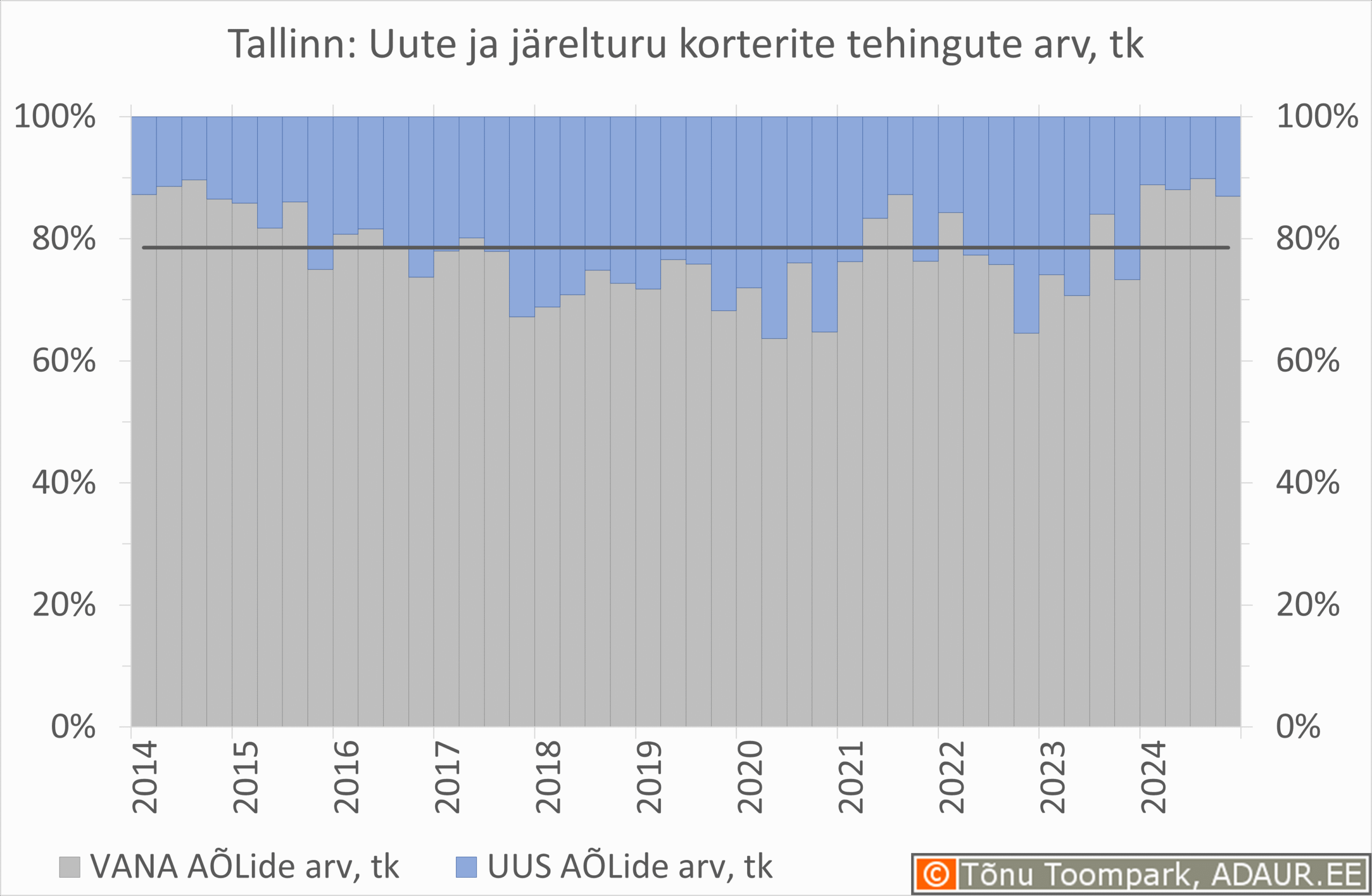 Uute ja järelturukorterite osakaal tehingutest