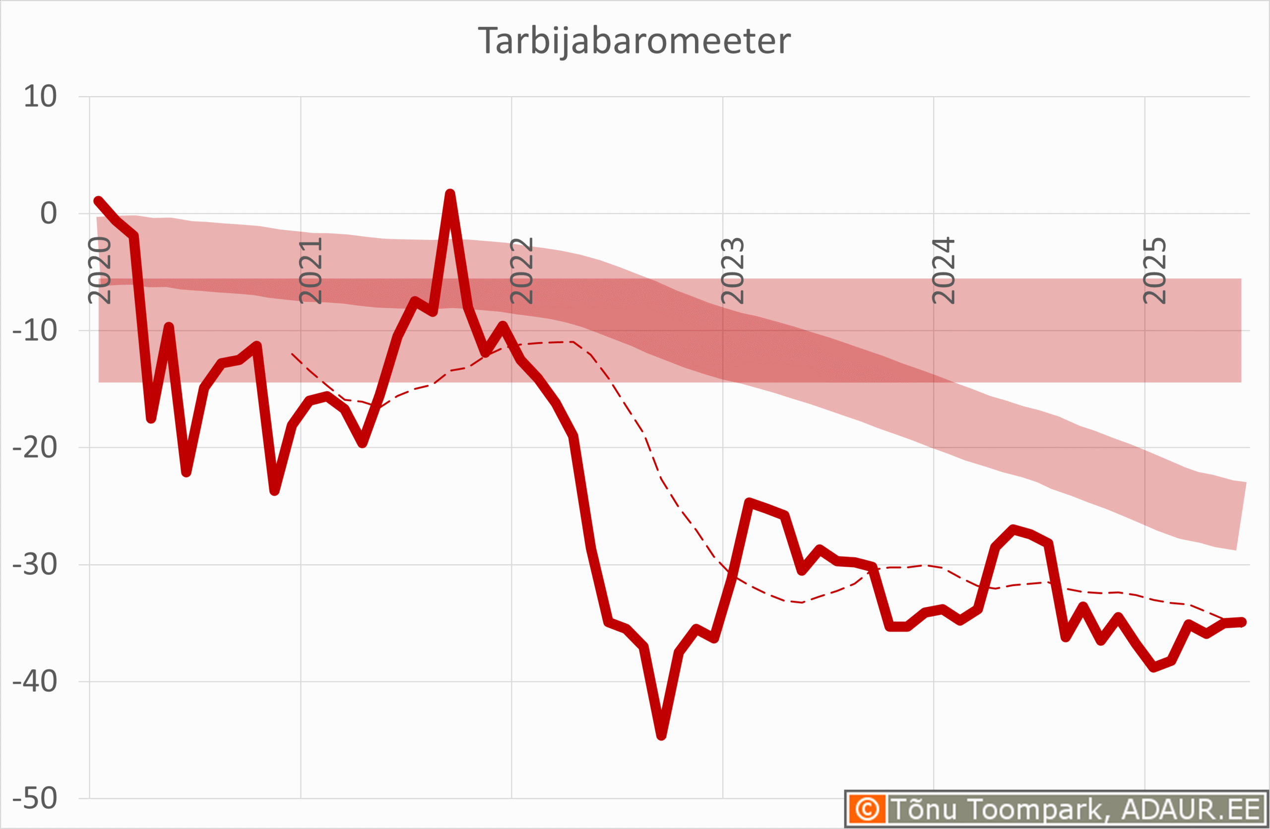 Tarbijabaromeeter