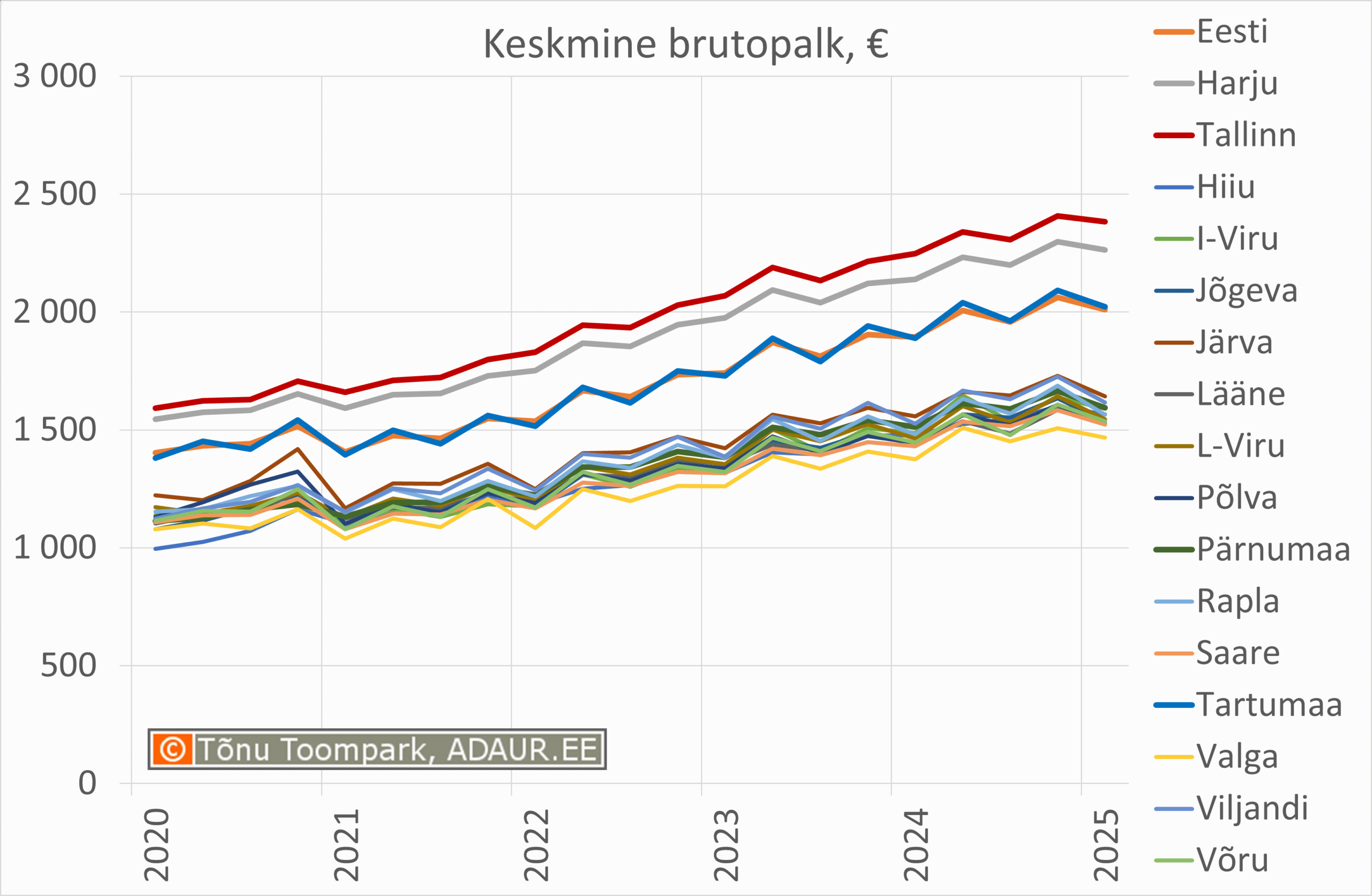 Keskmine palk Eesti maakondades