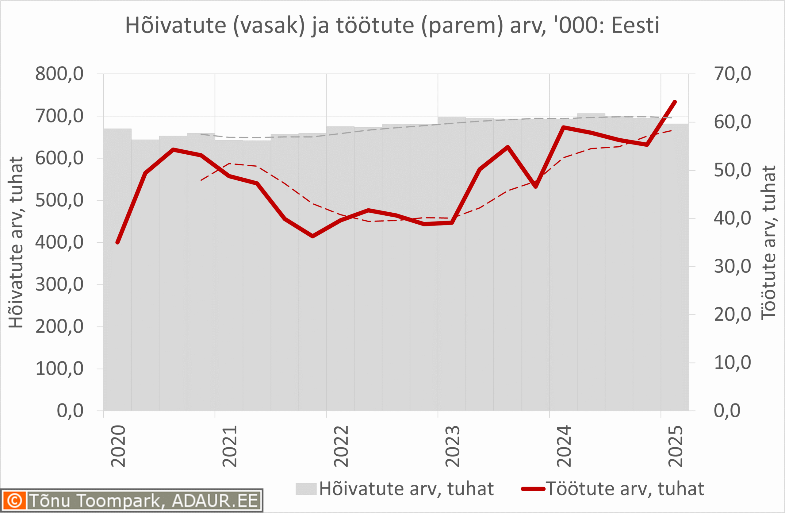 Eesti hõivatute ja töötute arv