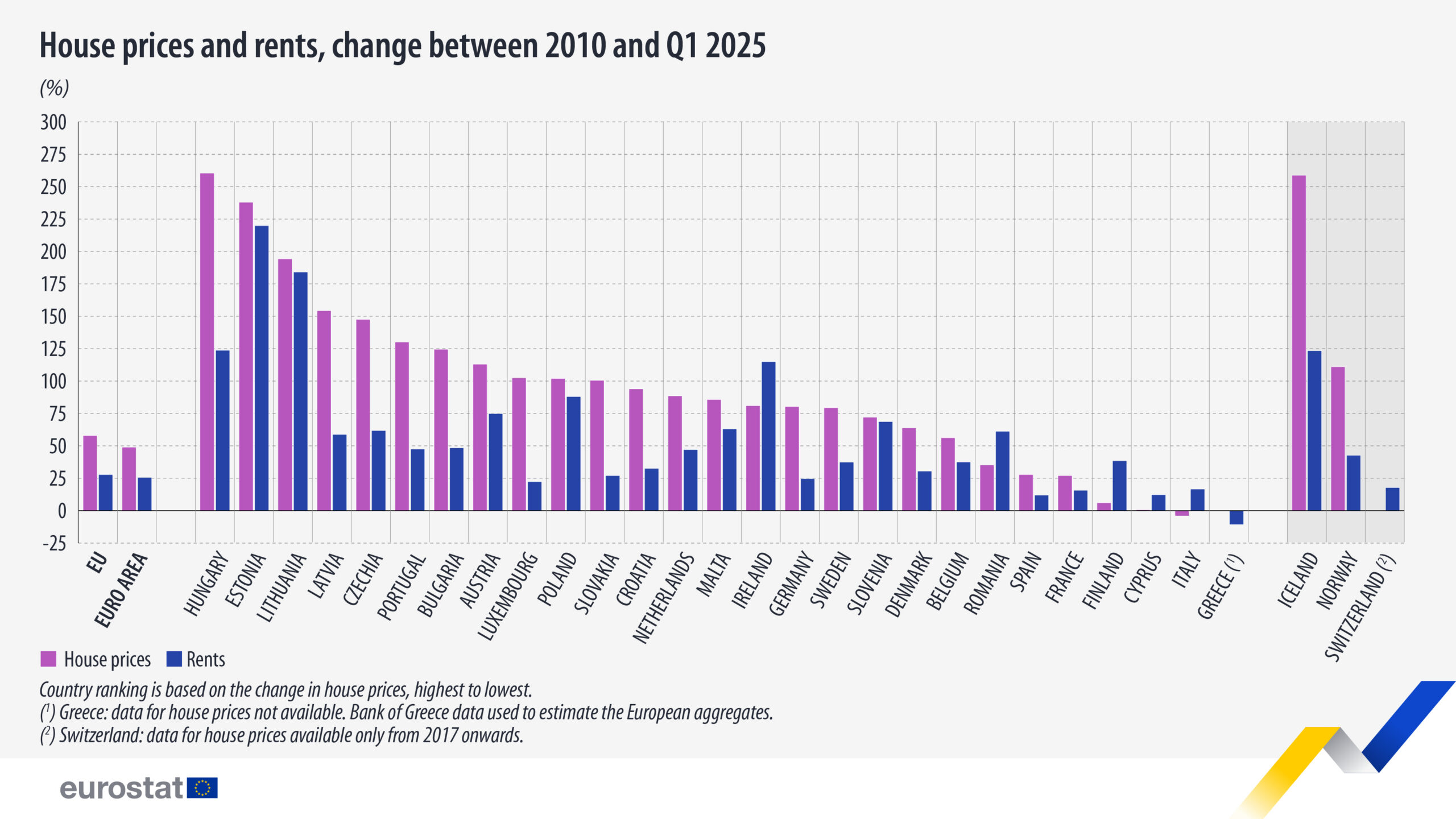 Eurostat: House prices and rents change between 2010 and q1 2025