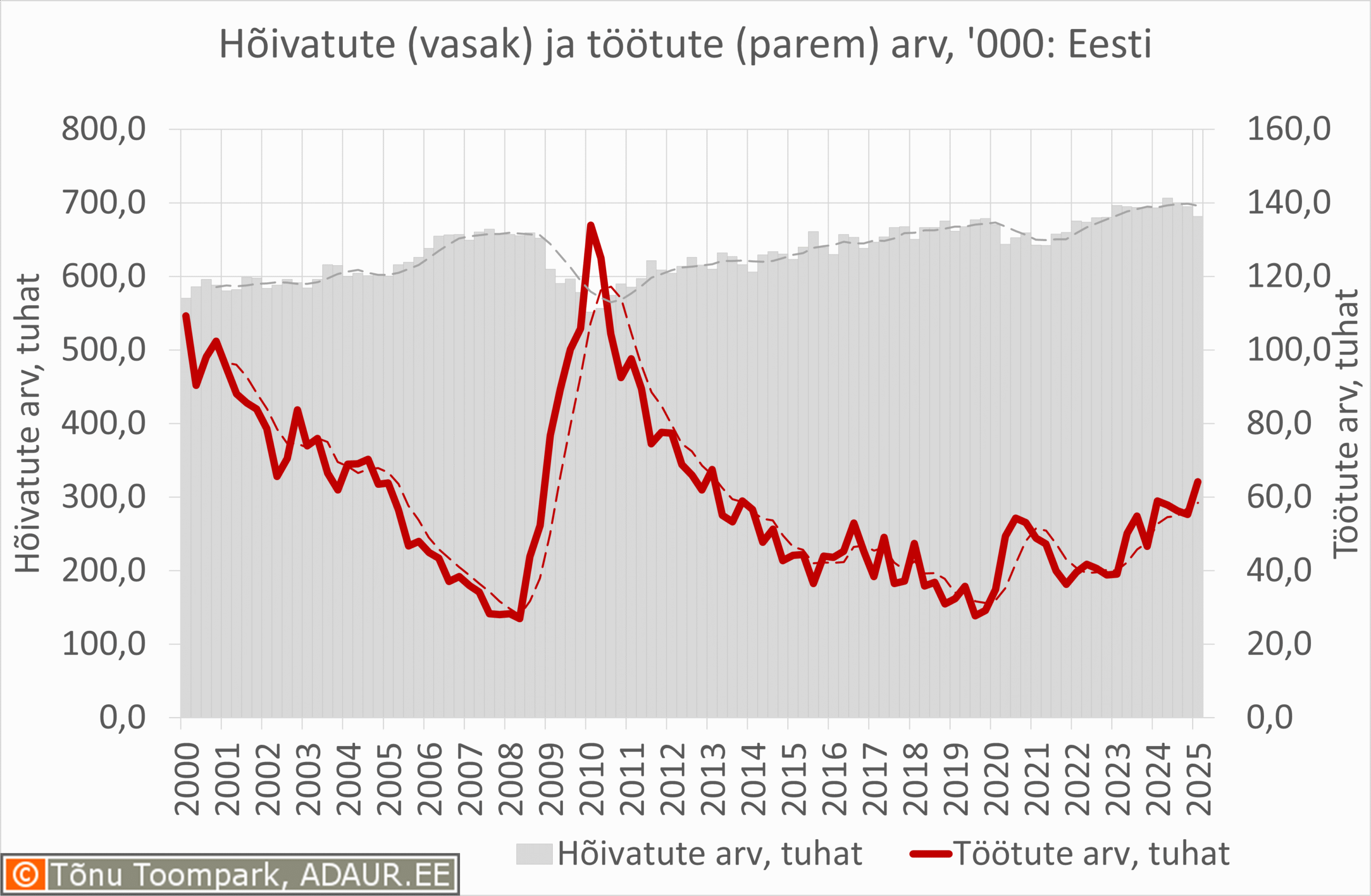 Statistikaamet: Hõivatute ja töötute arv – Eesti
