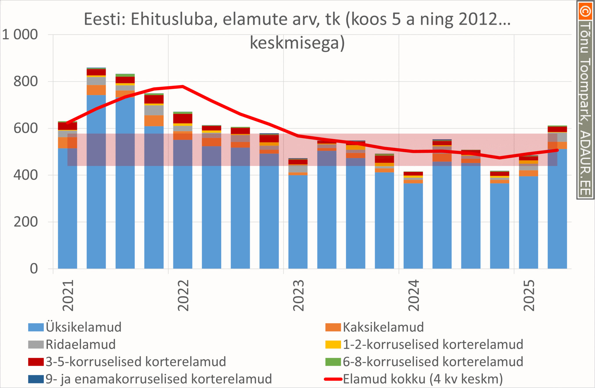 Eluruumide ehitus