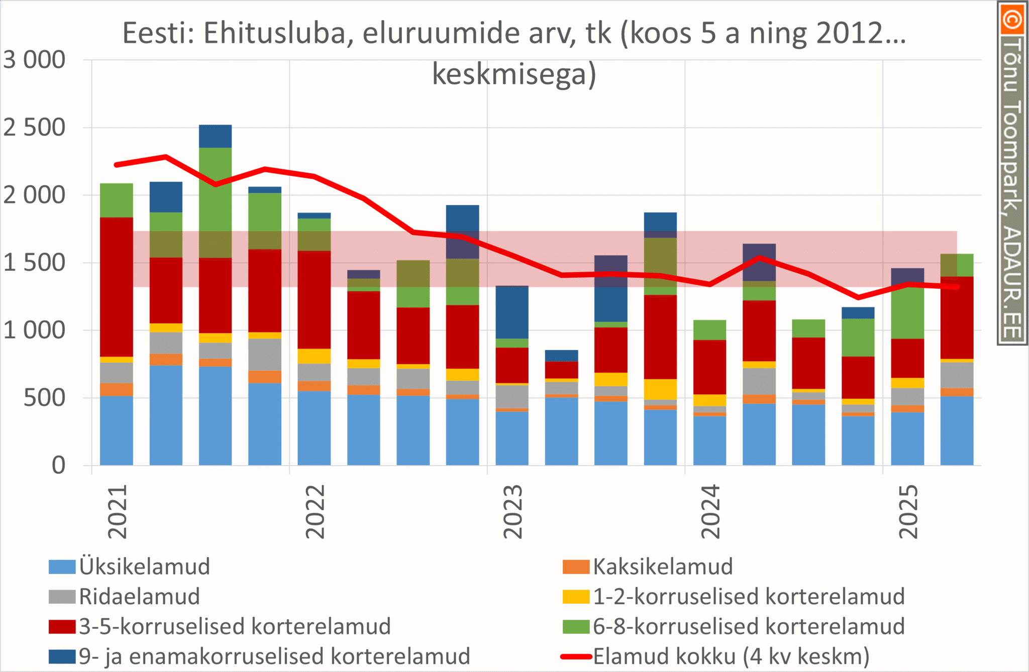 Eluruumide ehitus