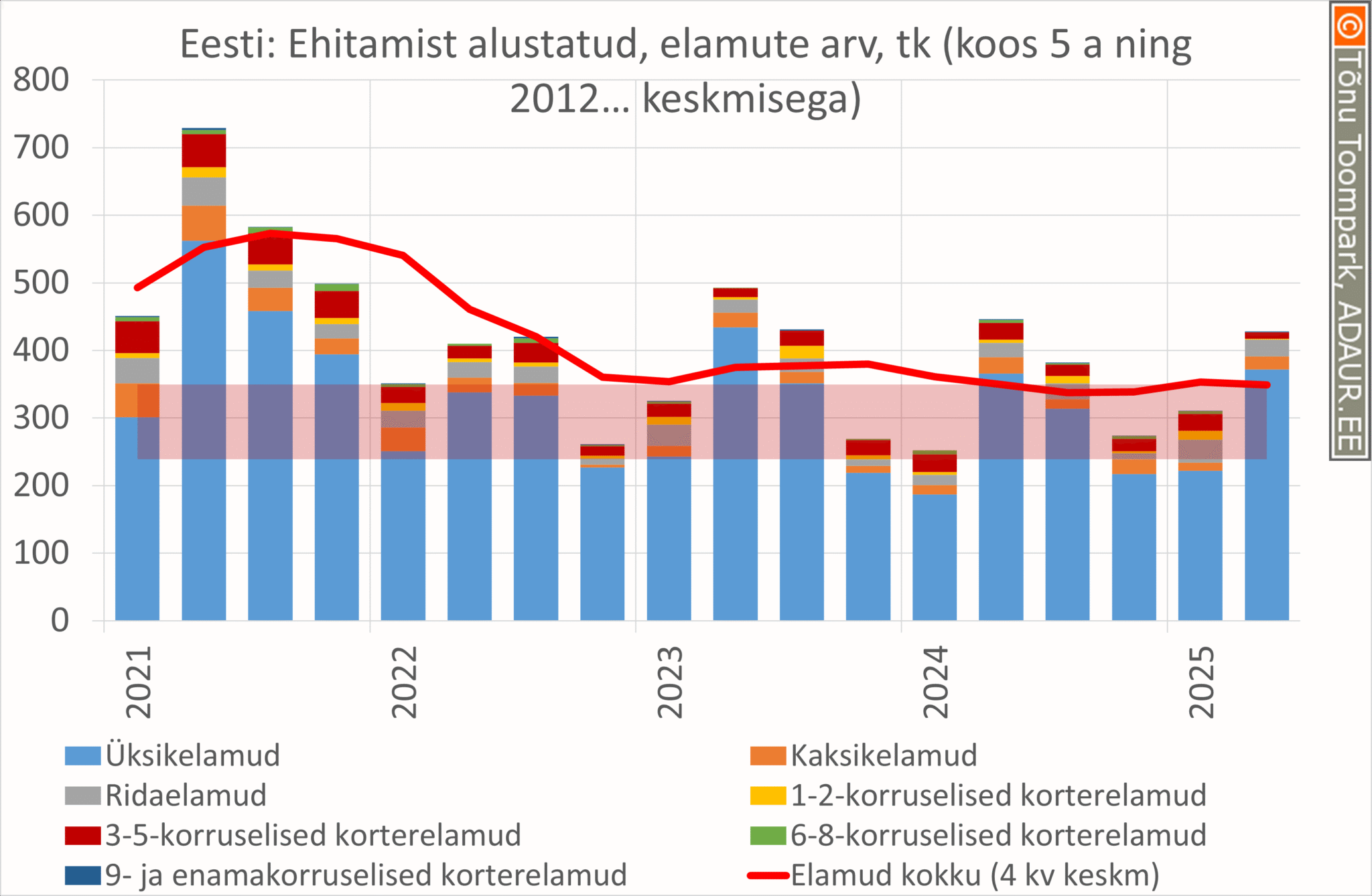 Eluruumide ehitus