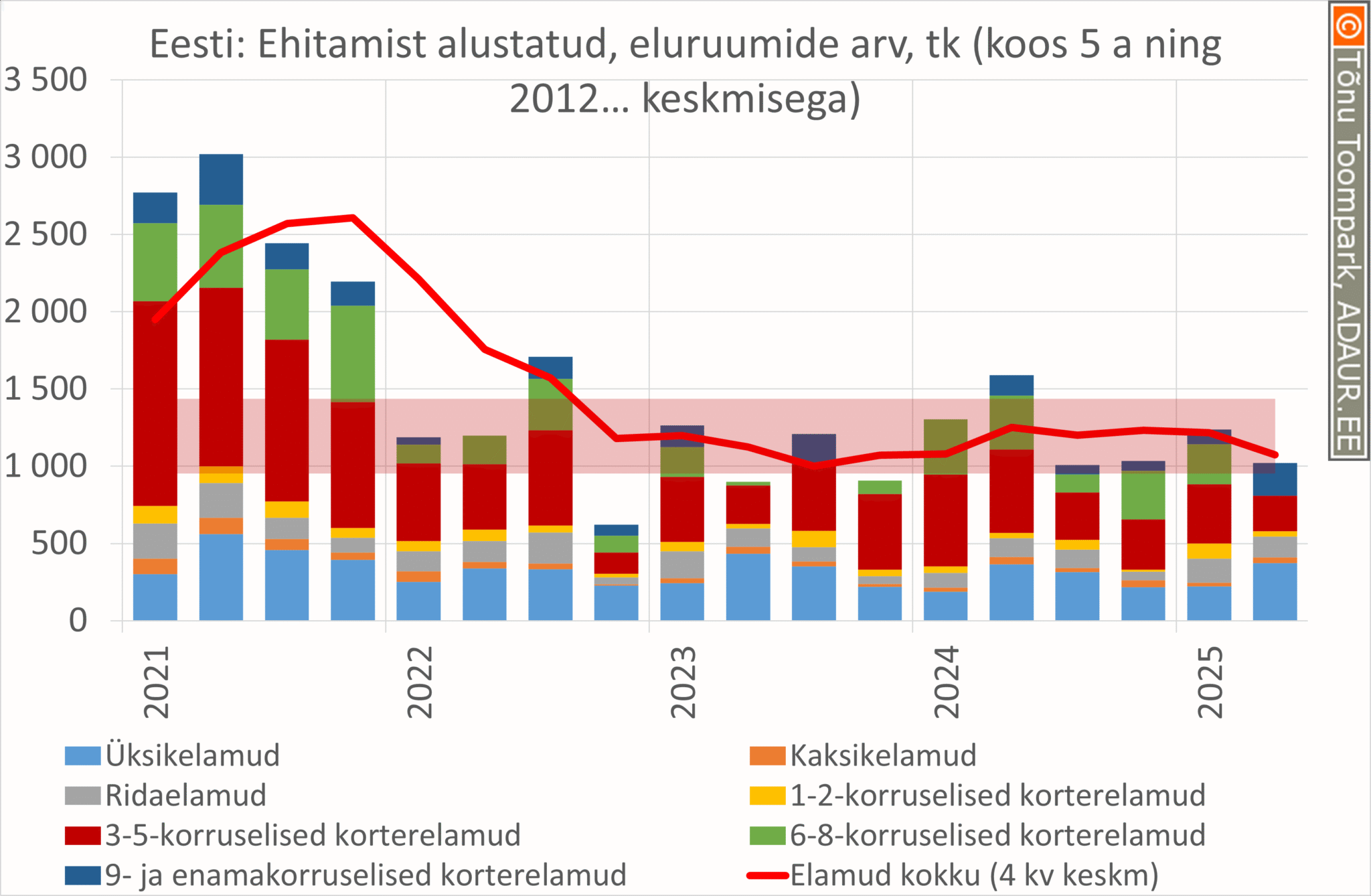 Eluruumide ehitus