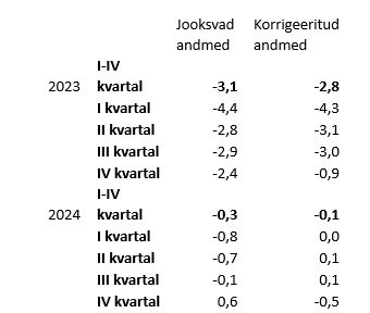 250818 Korrigeeritud SKP näitas eelmise aasta majanduslangust väiksemana kui see algselt öelduna oli