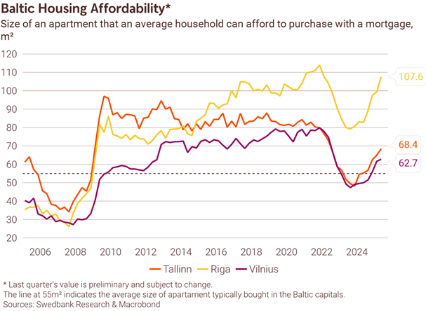 250819 Housing affordability up in the Baltics, but market dynamics vary