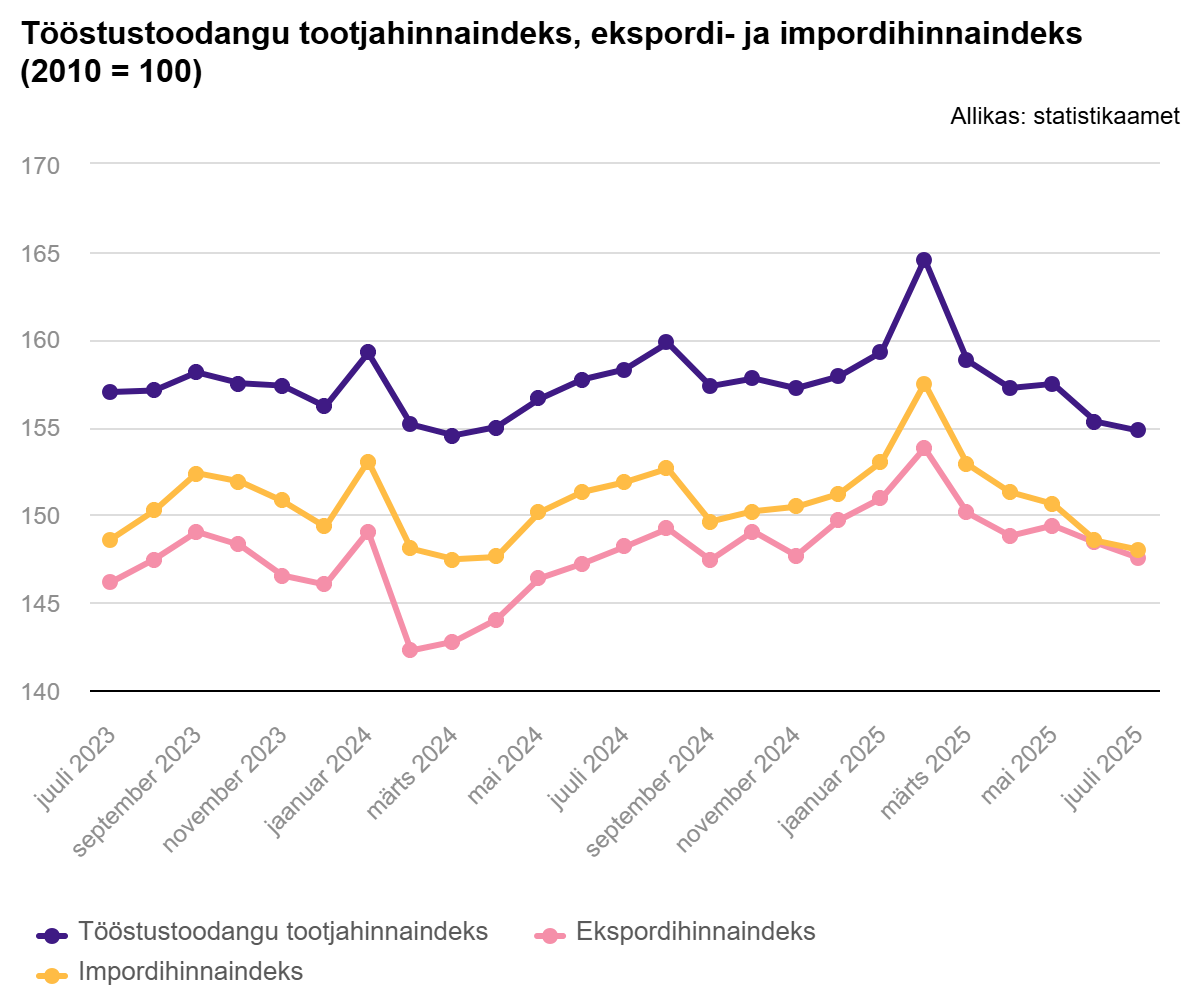 250821 Juulis langes tööstustoodangu tootjahinnaindeks 2,2%