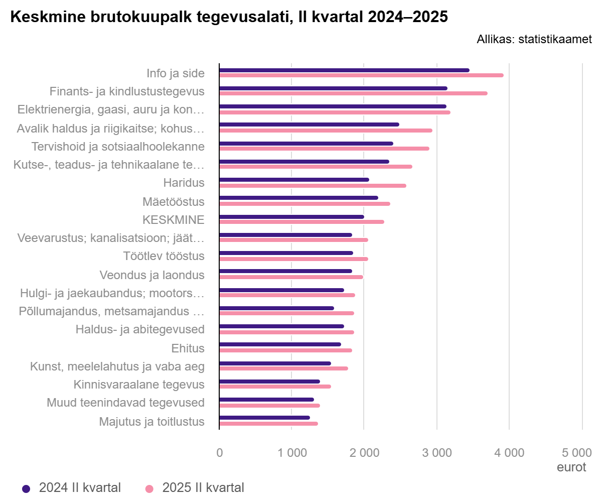 250827 Keskmine palk oli teises kvartalis 2284 eurot 1