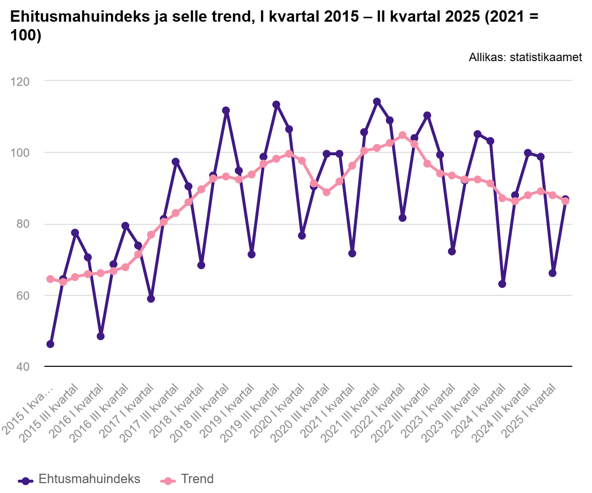 250828 Teises kvartalis ehitati 1,2% vähem 2