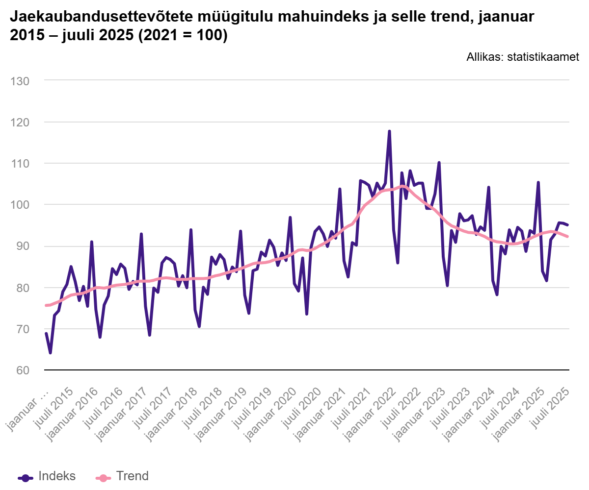 250829 Juulis jaekaubandusettevõtete müügimahu kasv aeglustus