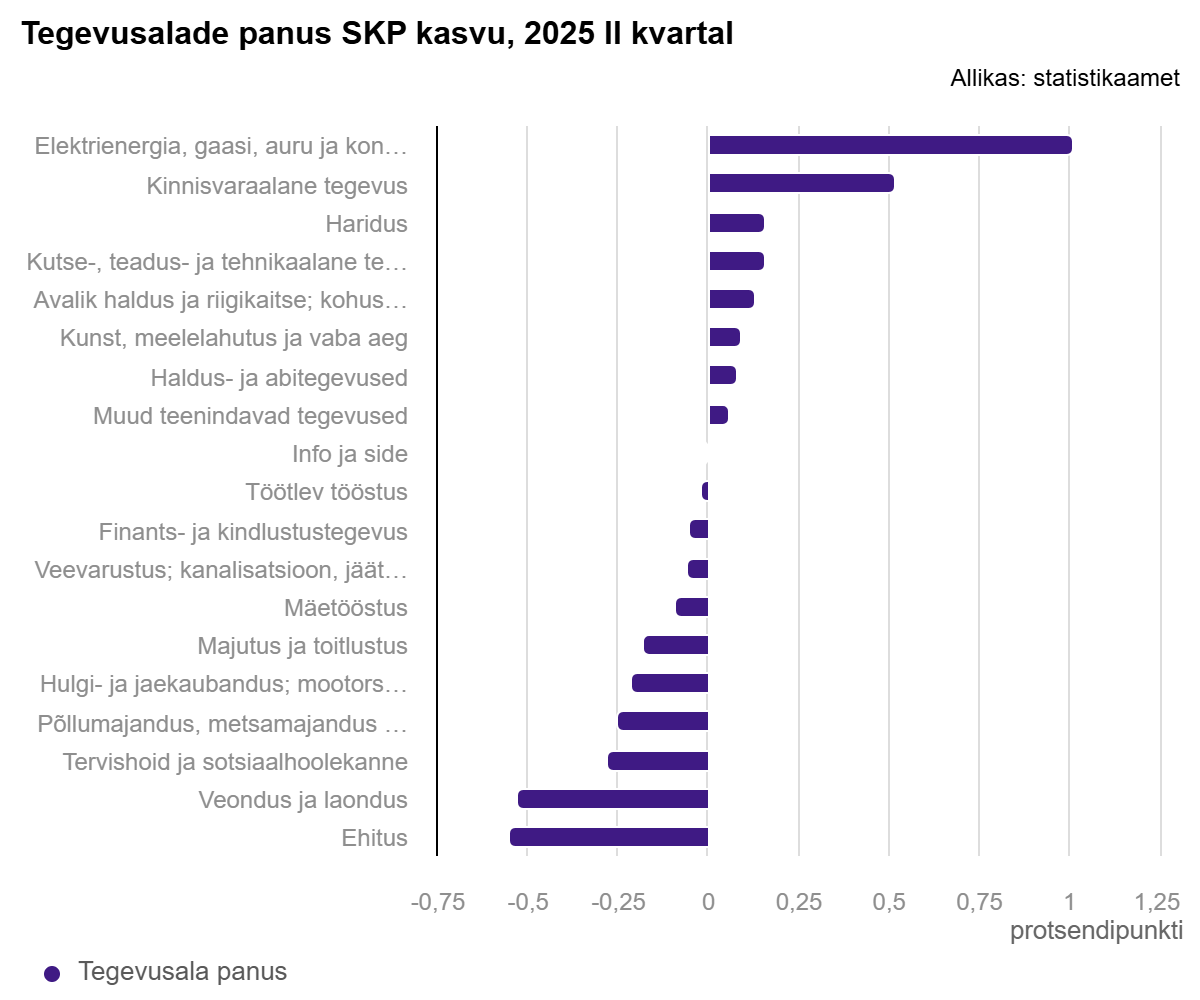 250829 Majandus kasvas teises kvartalis 0,9% 1