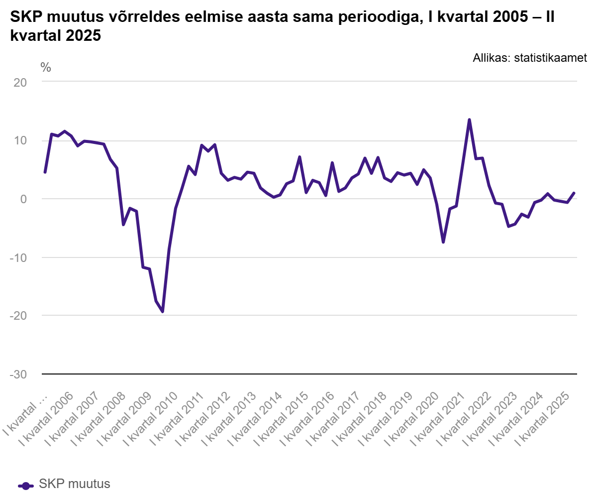 250829 Majandus kasvas teises kvartalis 0,9% 2