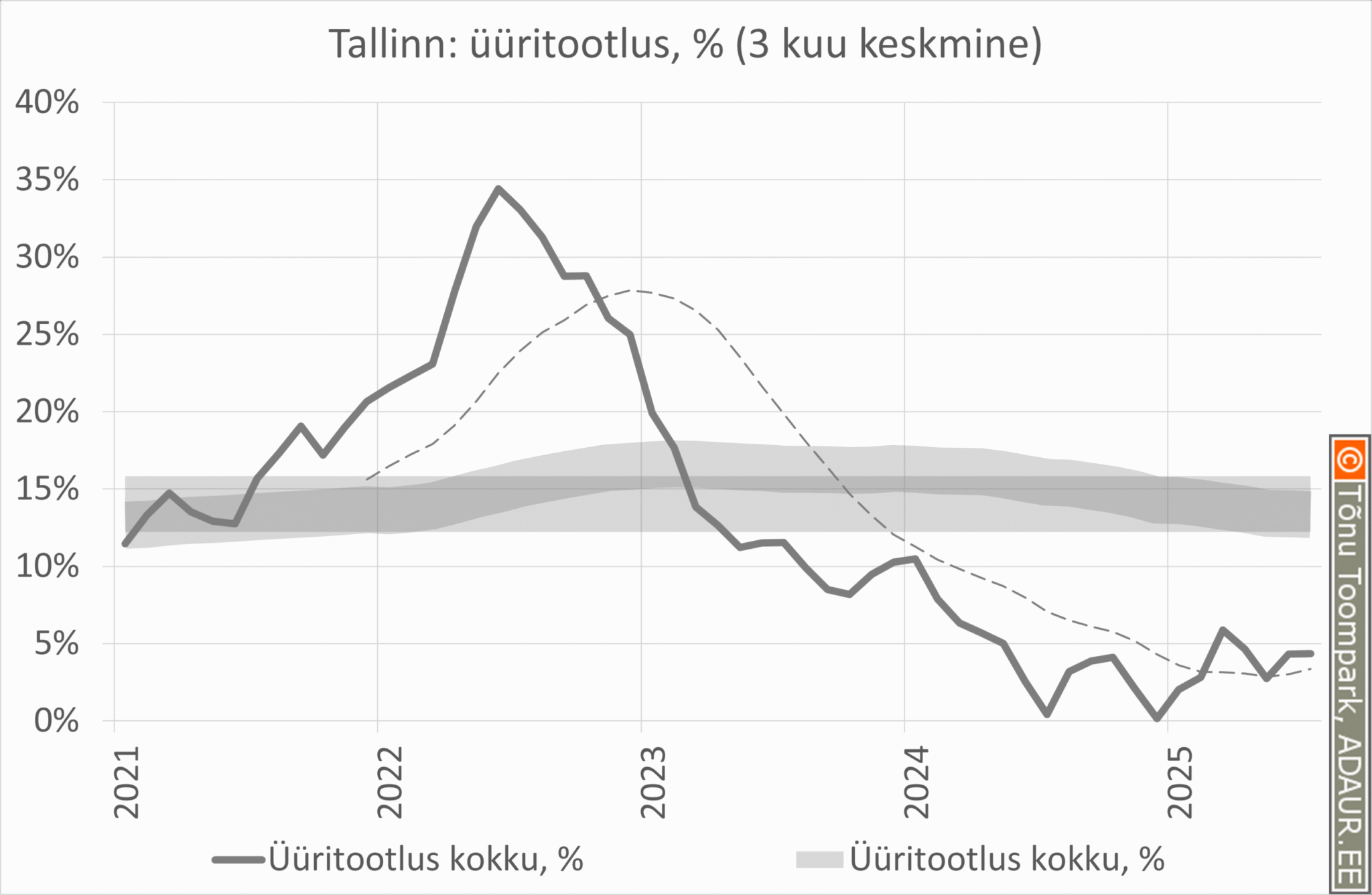 Üüriinvesteeringu kogutootlus