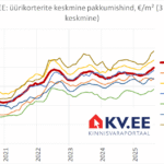 2025-09-03_Tallinna_üürikorterite_keskmine_pakkumishind