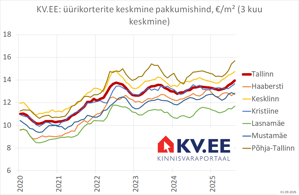 2025-09-03_Tallinna_üürikorterite_keskmine_pakkumishind
