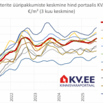 2025-09-10 KV.EE Üüripakkumiste arv hooajaliselt suureneb, kui pikem trend on vähenemise suunas