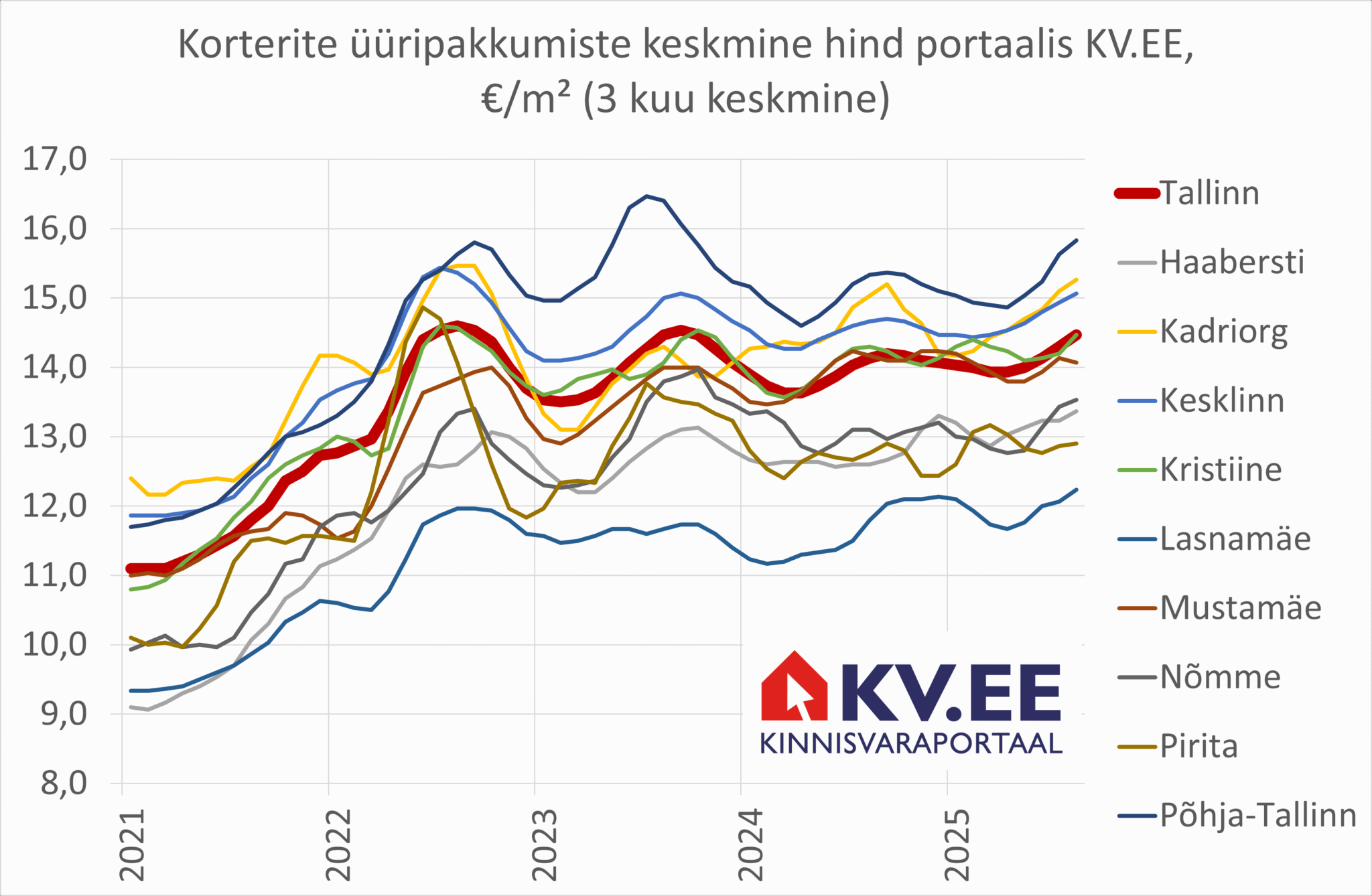 2025-09-10 KV.EE Üüripakkumiste arv hooajaliselt suureneb, kui pikem trend on vähenemise suunas