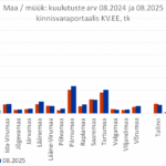 2025-09-10 Maade müügipakkumiste arv kinnisvaraportaalis KV.EE
