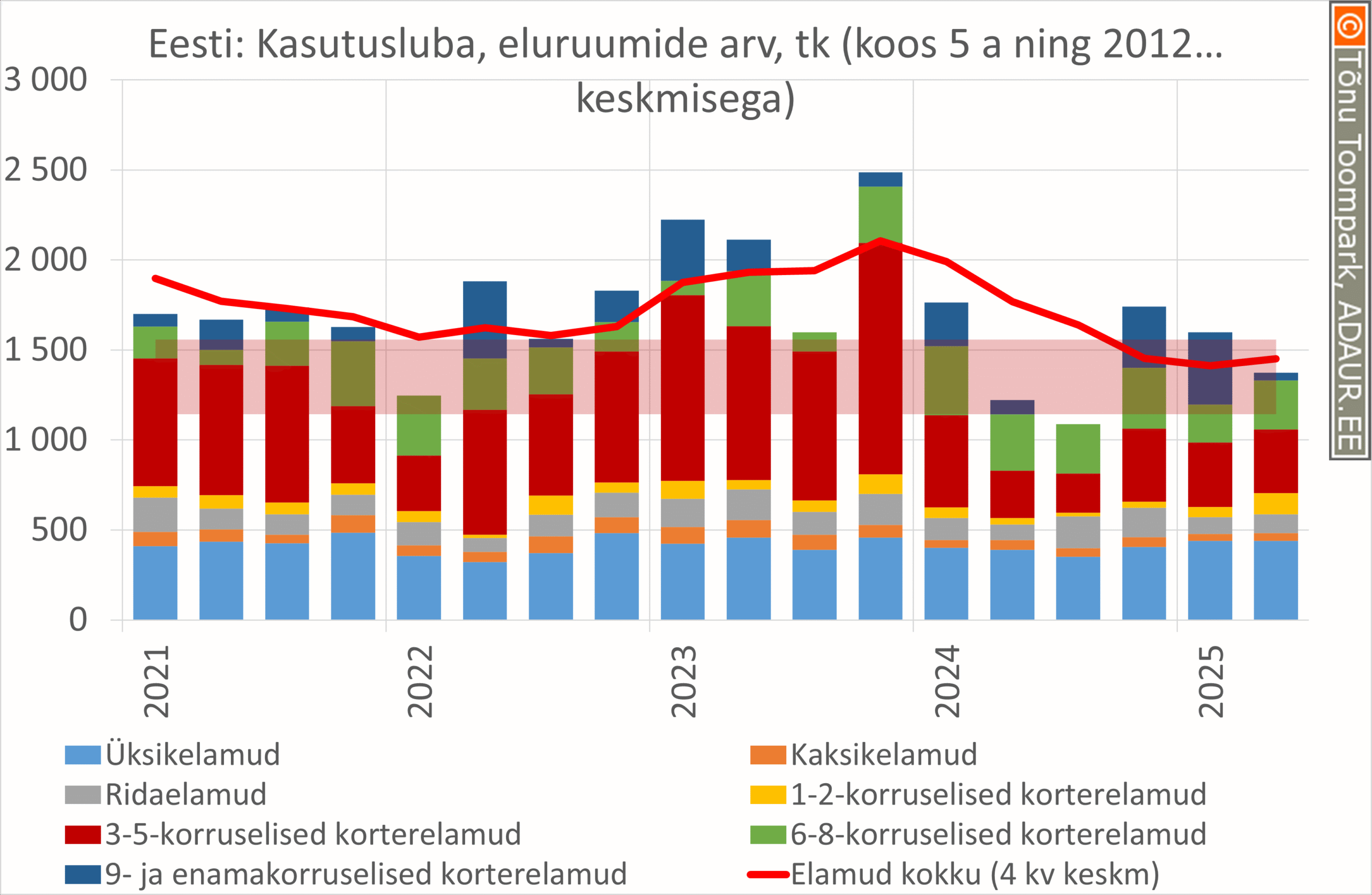 Eluruumide ehitus
