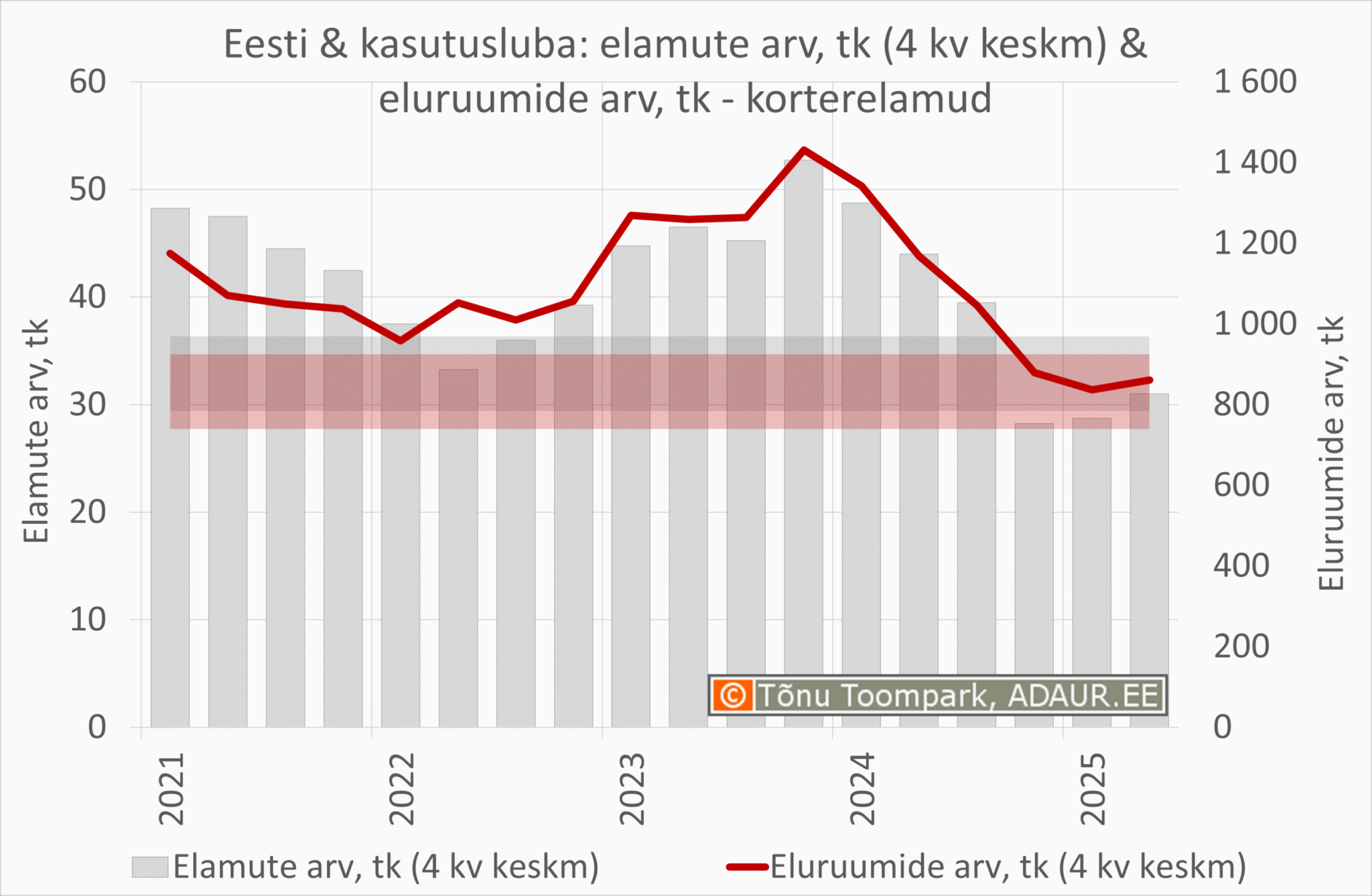 Eluruumide ehitus