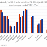 2025-09-24 Tallinna äripindade müügipakkumiste keskmine hind kinnisvaraportaalis KV.EE