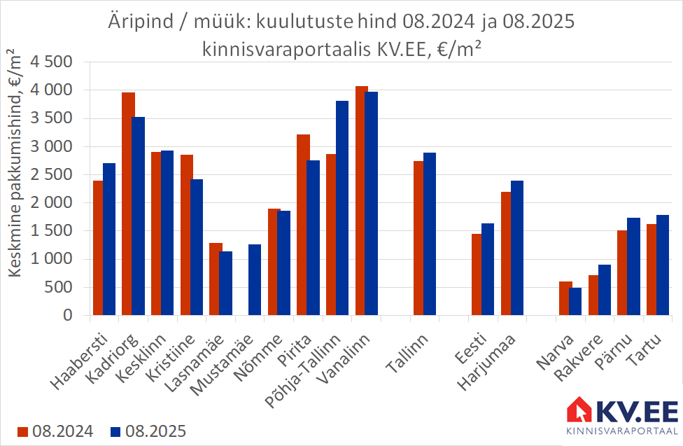 2025-09-24 Tallinna äripindade müügipakkumiste keskmine hind kinnisvaraportaalis KV.EE