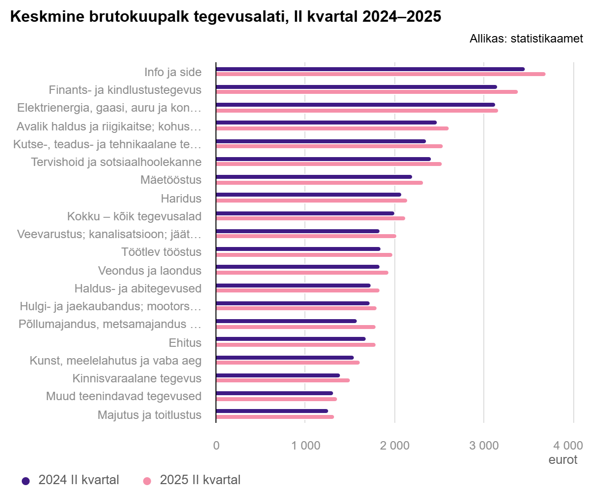 250901 Parandatud andmed keskmine palk oli teises kvartalis 2126 eurot 1