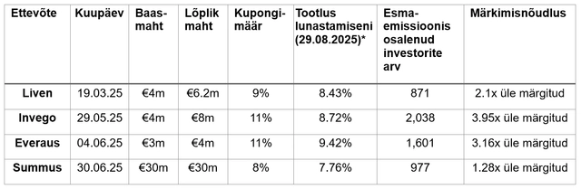 250903 Arco Vara plaanib võlakirjaemissiooni, et arendada ajaloolist Lutheri kvartalit 2