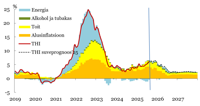 250908 Hinnatõusu aeglustumist võib oodata järgmisel aastal