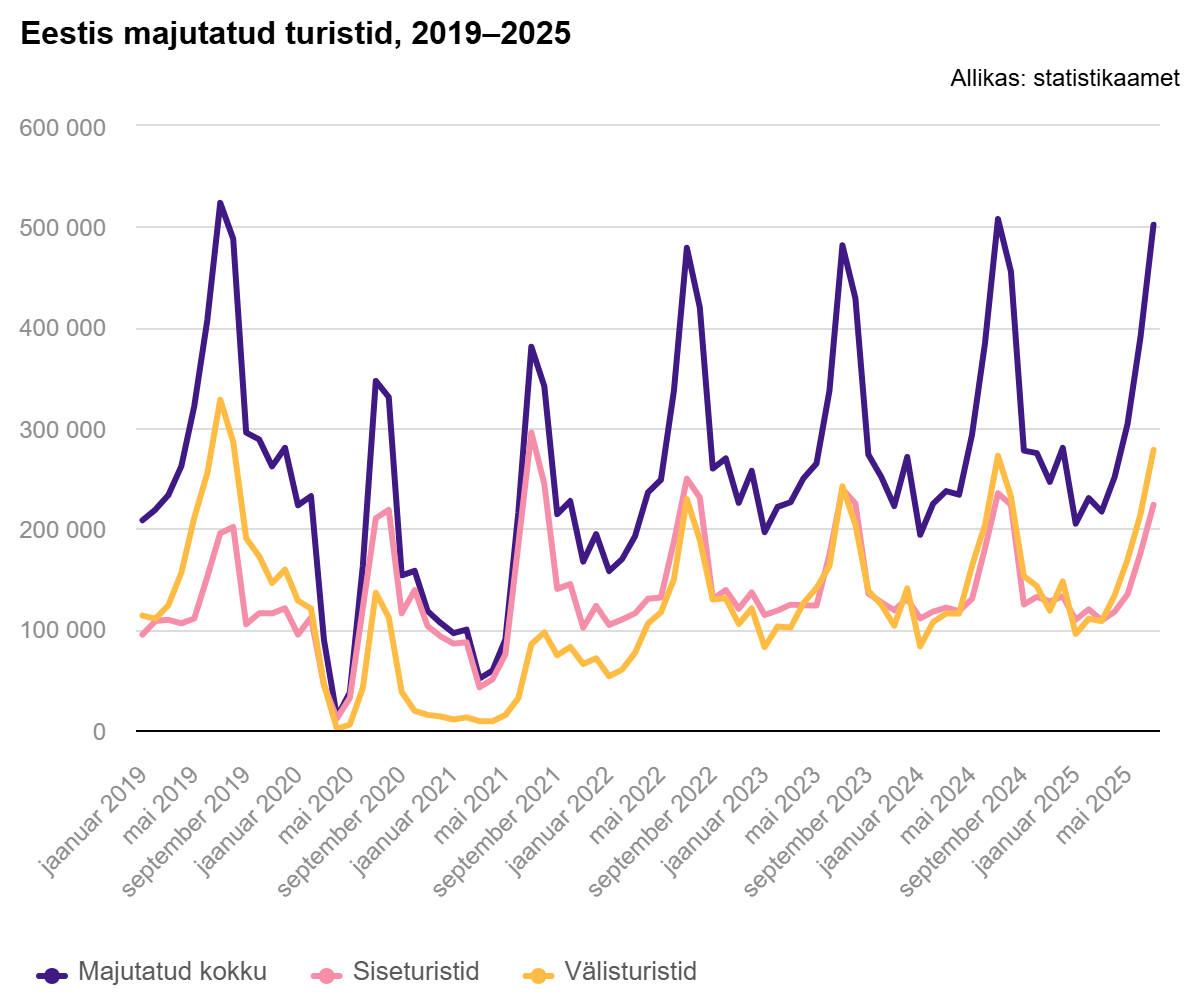 250910 Majutusettevõtteid külastas juulis üle poole miljoni turisti