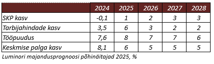 250916 Luminor laiapõhjalist ja tuntavat majanduskasvu peame ilmselt ootama veel paar aastat