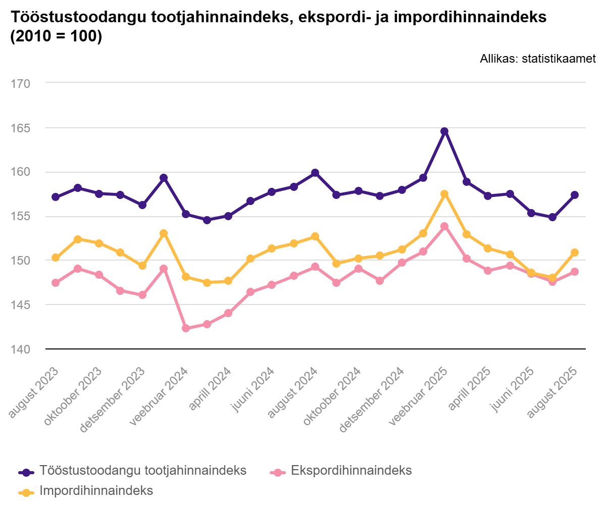 250922 Tootjahinnaindeks langes kolmandat kuud järjest