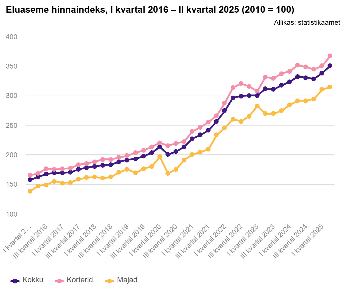 250923 Eluaseme hinnaindeks tõusis aastaga 5,5%