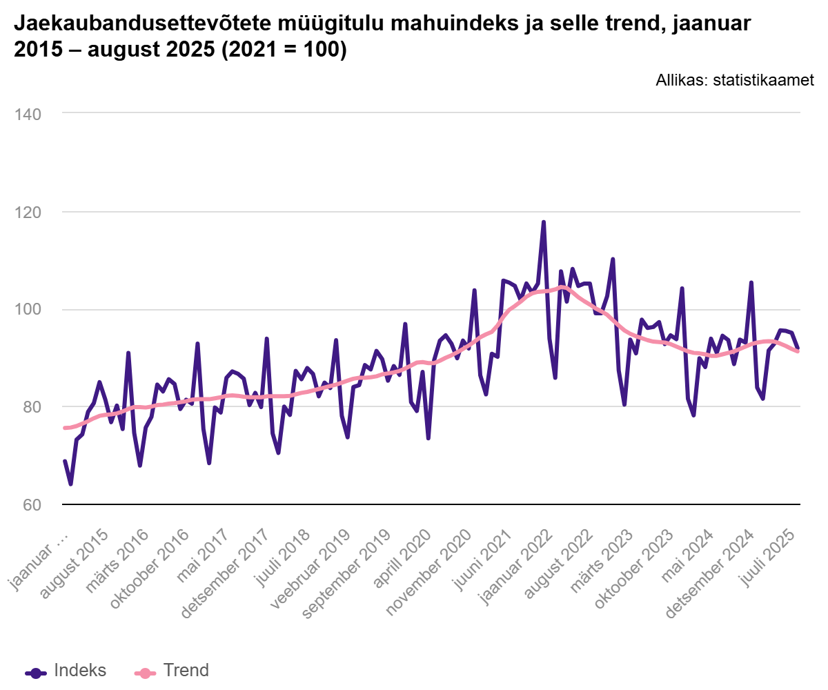 250930 Jaekaubandusettevõtete müügimaht hakkas augustis vähenema