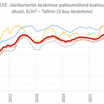 2025-10-01 Tallinna üürikorterite keskmine pakkumishind toalisuse alusel kinnisvaraportaalis KV.EE