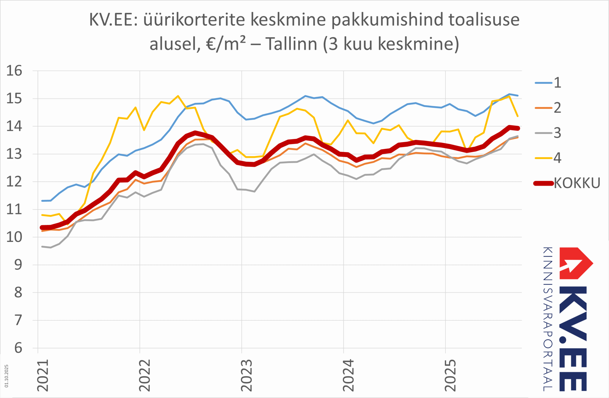 2025-10-01 Tallinna üürikorterite keskmine pakkumishind toalisuse alusel kinnisvaraportaalis KV.EE