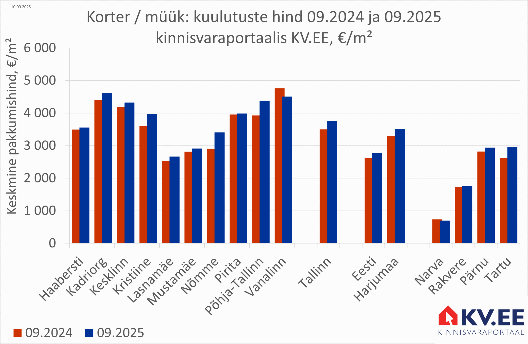 2025-10-08 Tallinna korterite müügipakkumiste keskmine hind kinnisvaraportaalis KV.EE