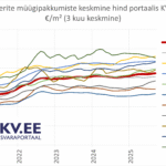 2025-10-09 Tallinna korterite müügipakkumiste keskmine hind kinnisvaraportaalis KV.EE