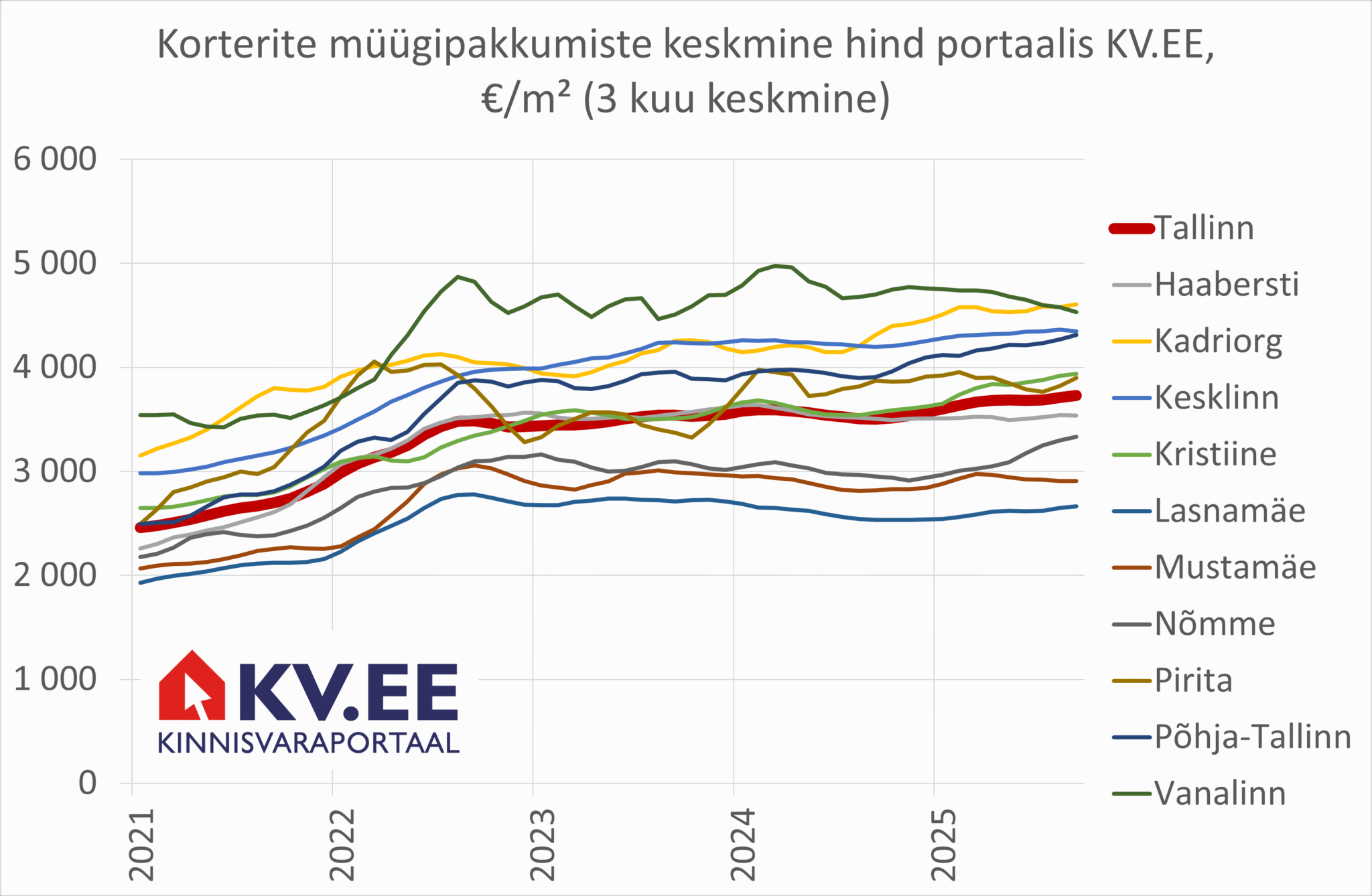 2025-10-09 Tallinna korterite müügipakkumiste keskmine hind kinnisvaraportaalis KV.EE