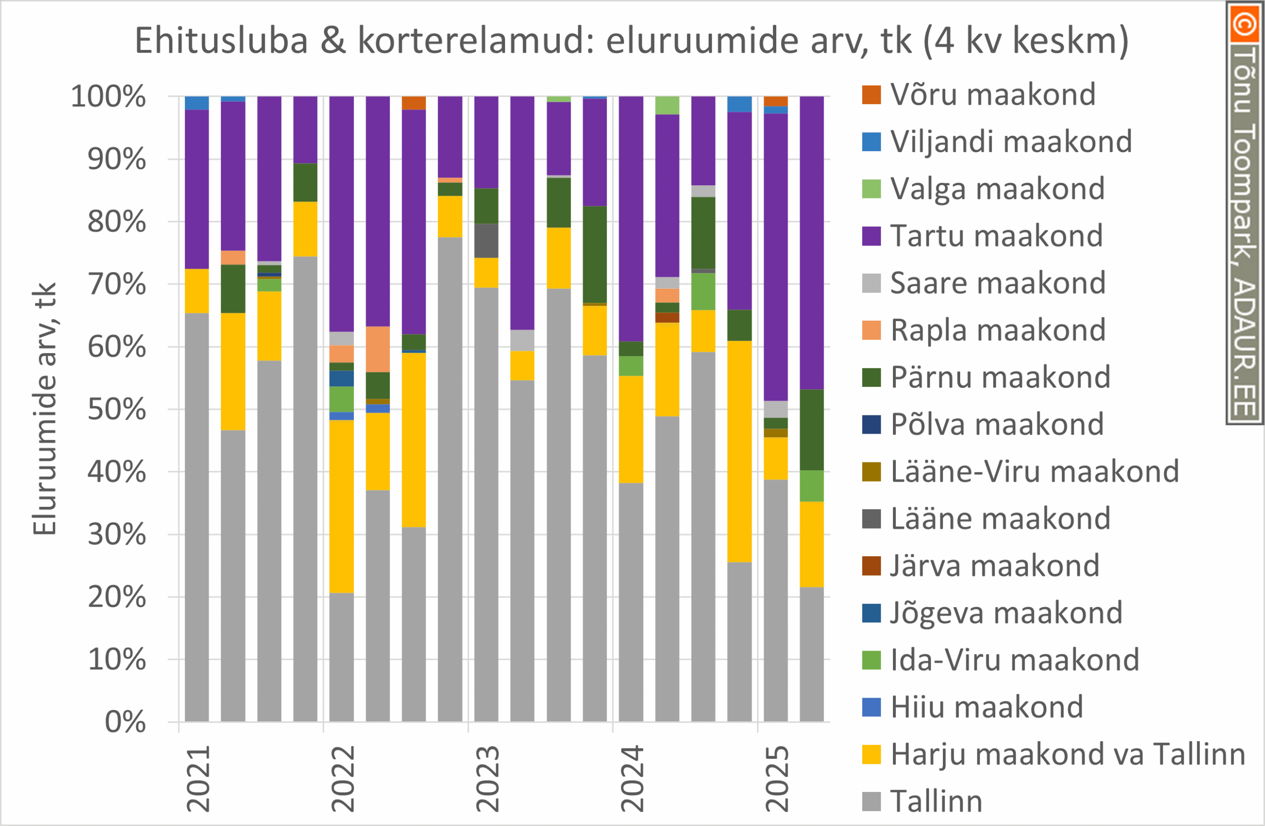 Eluruumide ehitus
