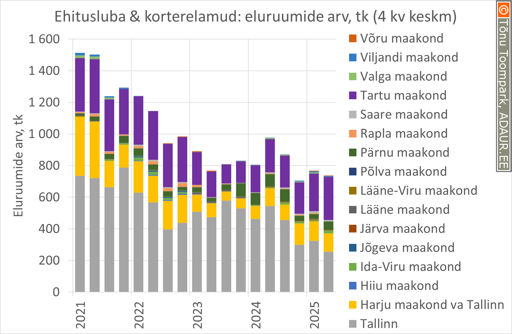 Eluruumide ehitus